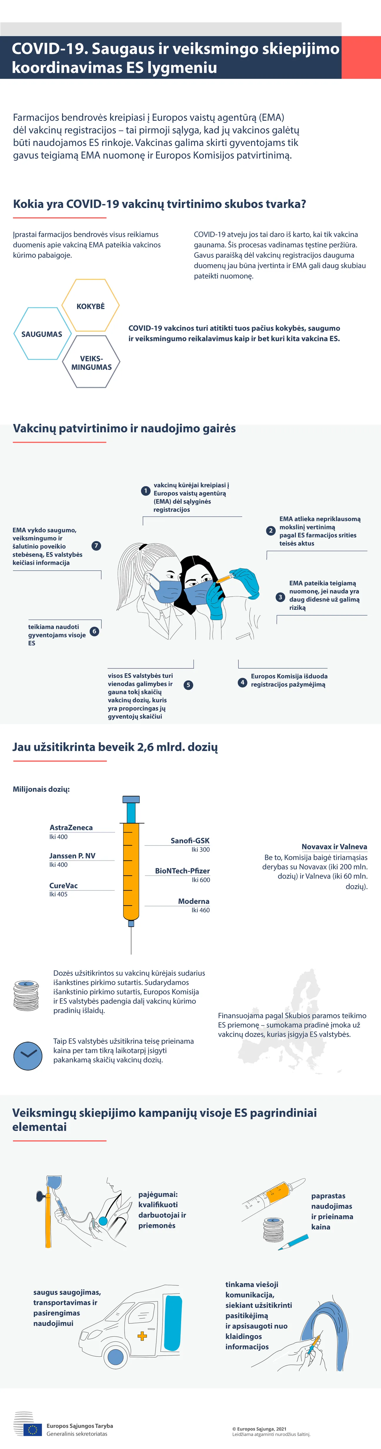 Infografikas. COVID-19: ES veiksmų koordinavimas siekiant saugaus ir veiksmingo skiepijimo