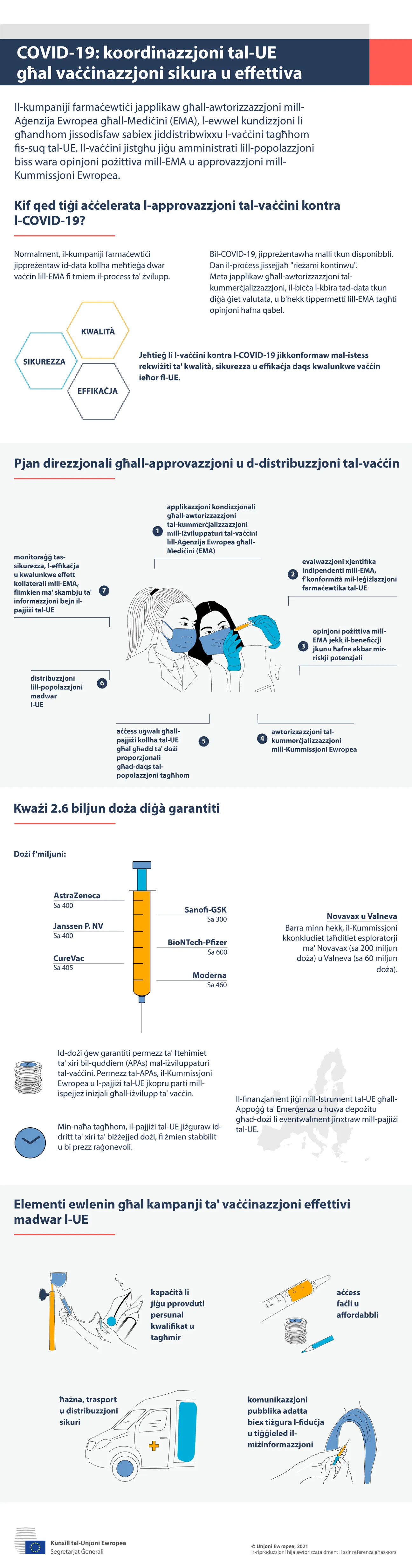 Infografika - COVID-19: Koordinazzjoni tal-UE għal vaċċinazzjoni sikura u effettiva