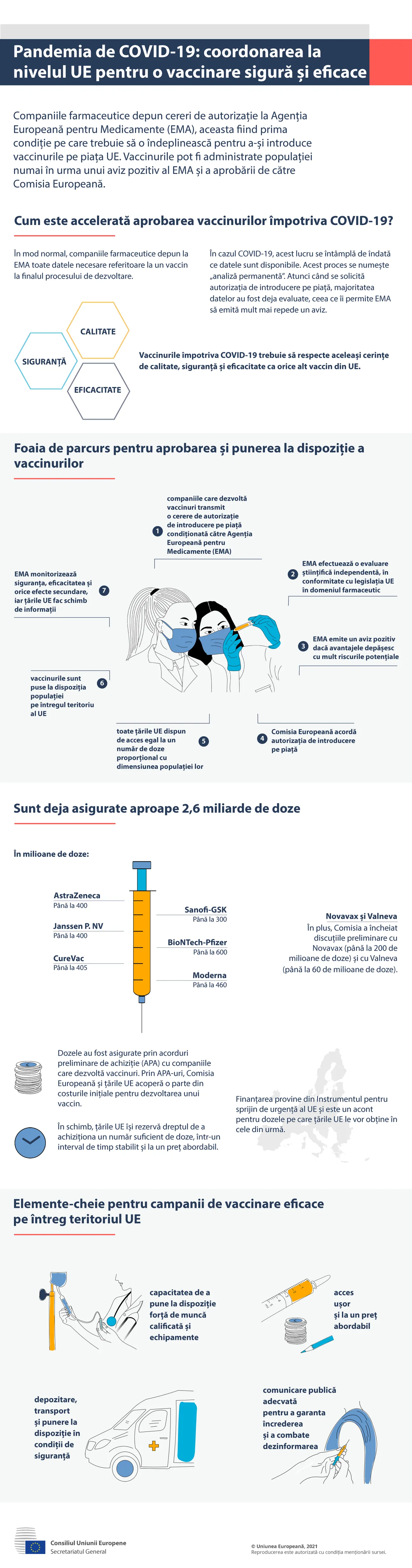 Infografic - COVID-19: coordonarea la nivelul UE pentru o vaccinare sigură și eficace