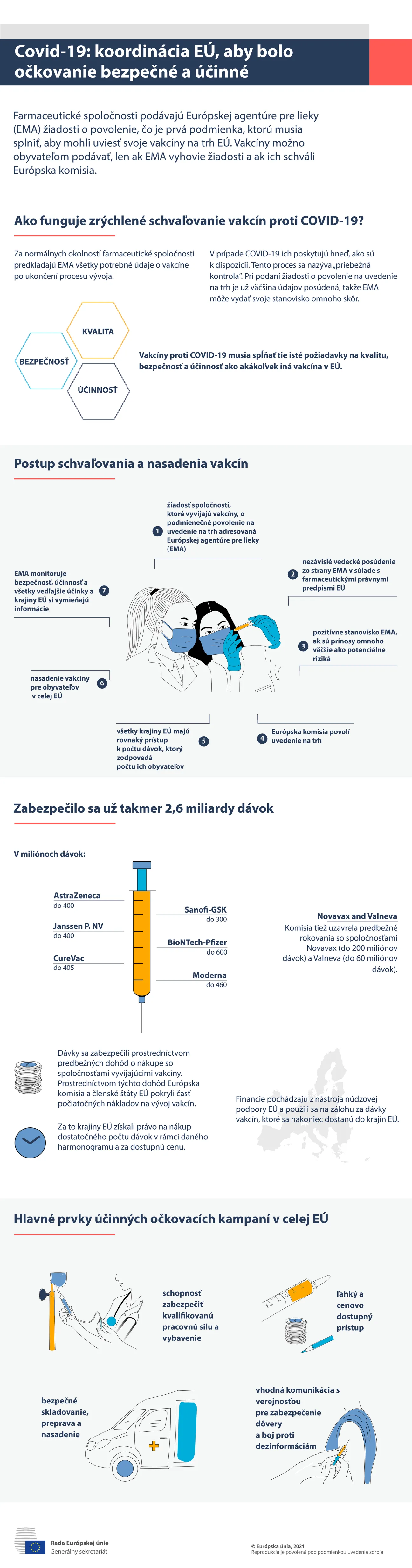 Infografika - COVID-19: Koordinácia bezpečného a účinného očkovania v EÚ