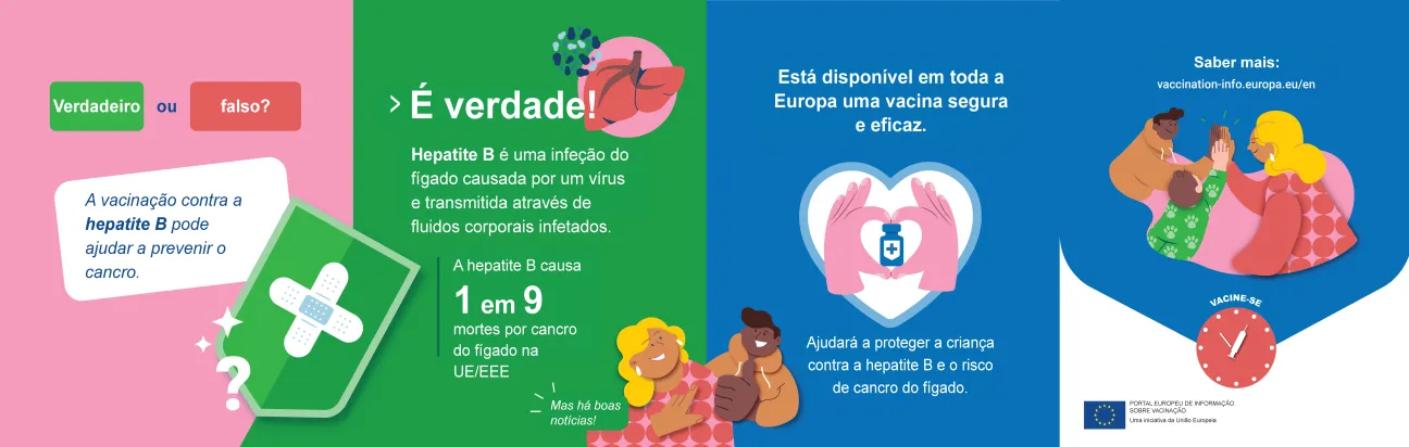 A vacinação contra a hepatite B pode ajudar a prevenir o cancro.