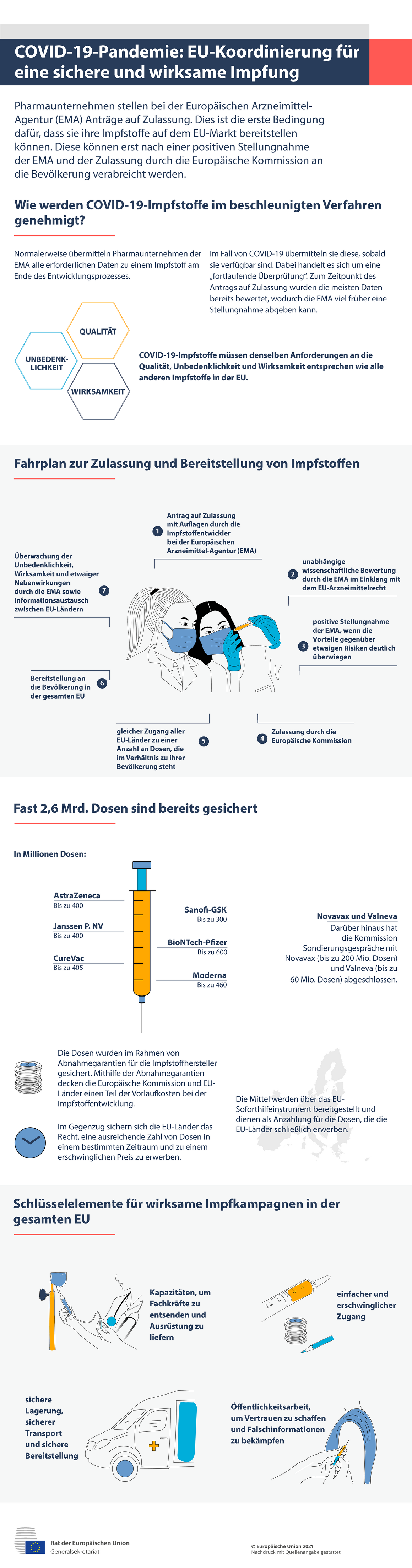 Infografik – COVID-19: EU-Koordinierung für eine sichere und wirksame Impfung