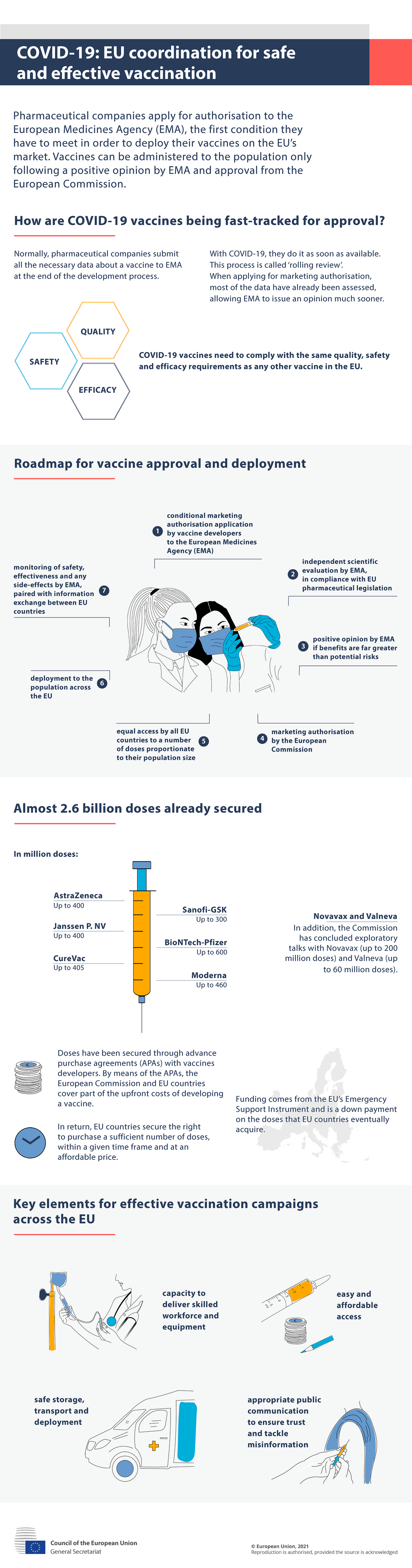 Infographic. COVID-19: EU coordination for safe and effective vaccination