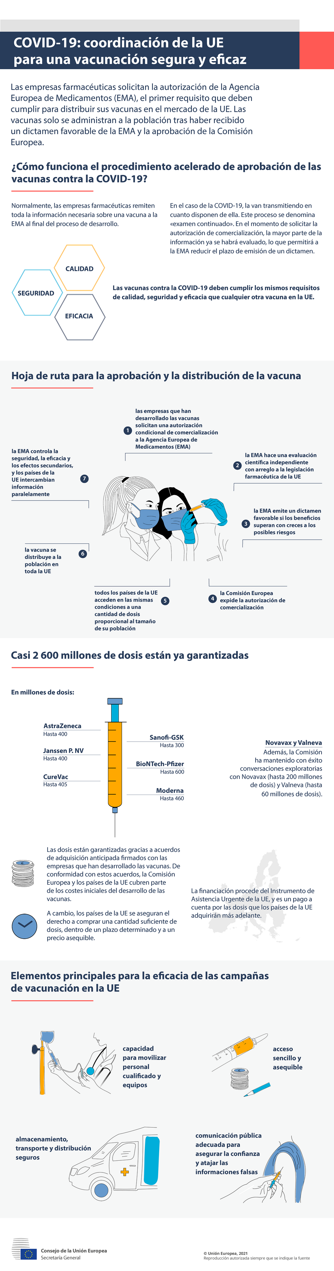 Infografía - COVID-19: Coordinación de la UE para una vacunación segura y eficaz