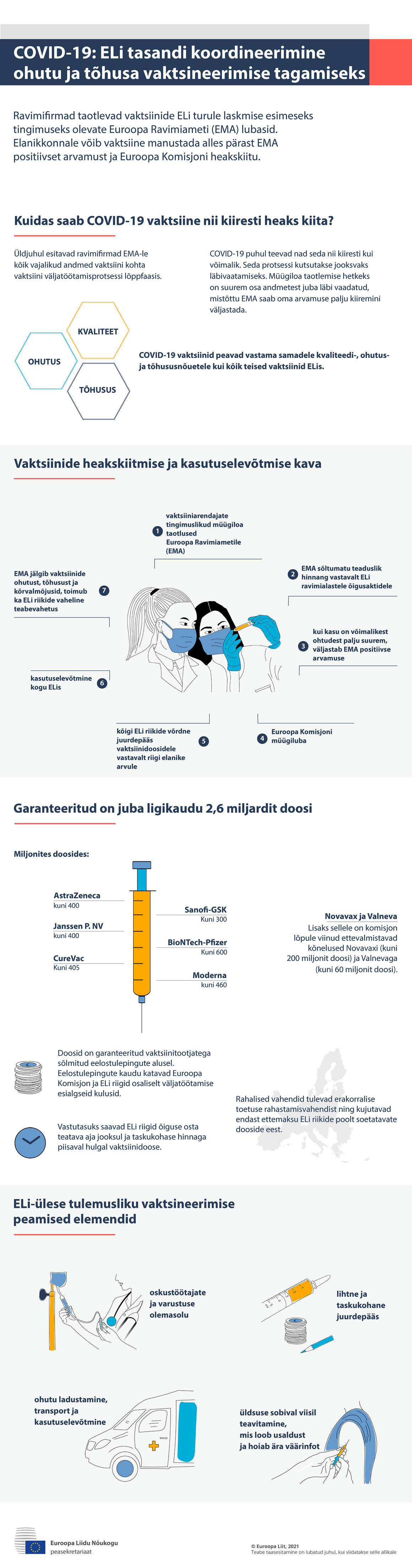  Infograafik – COVID-19: ELi tasandi koordineerimine ohutu ja tõhusa vaktsineerimise tagamiseks