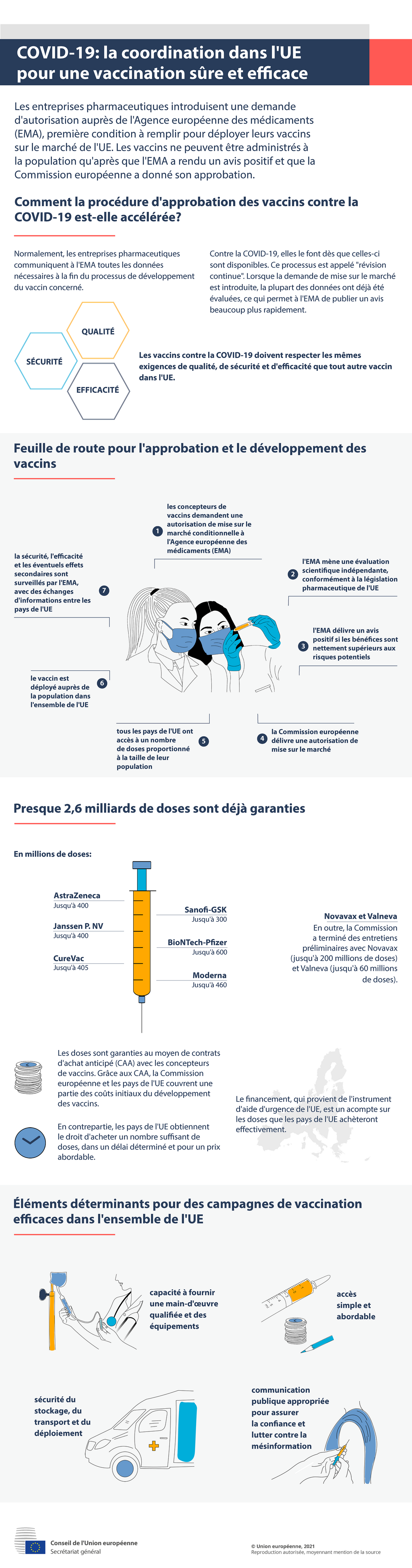 Infographie - COVID-19: La coordination dans l’UE pour une vaccination sûre et efficace