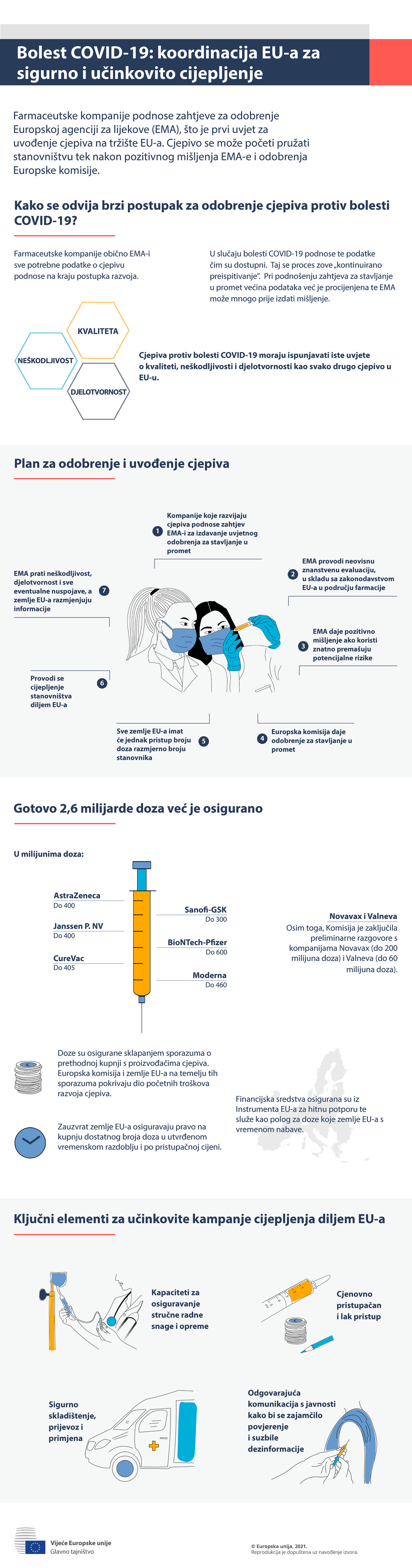 Infografika – COVID-19: Koordinacija EU-a za sigurno i učinkovito cijepljenje