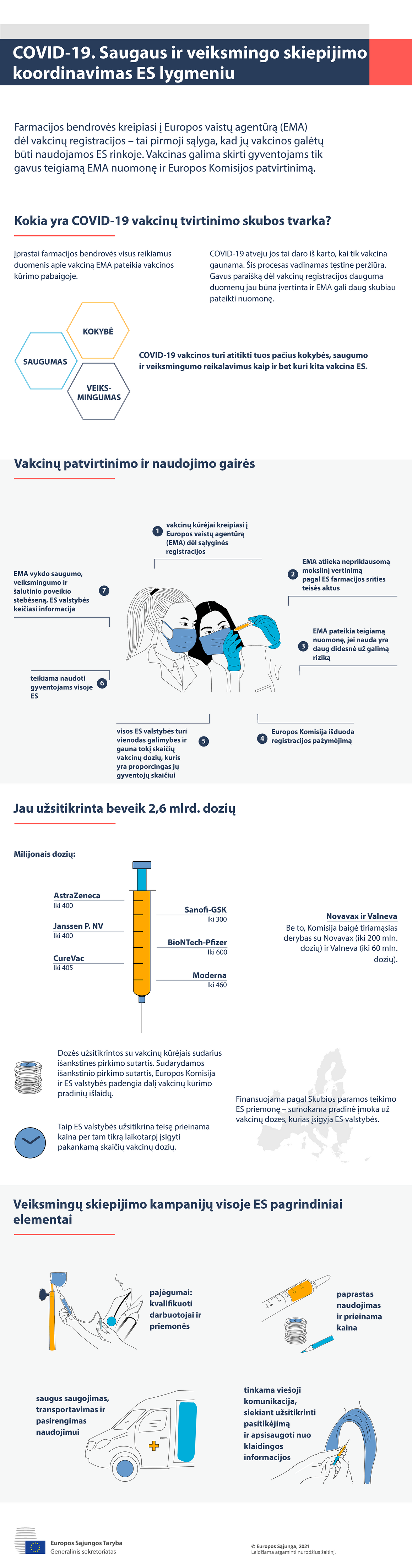 Infografikas. COVID-19: ES veiksmų koordinavimas siekiant saugaus ir veiksmingo skiepijimo