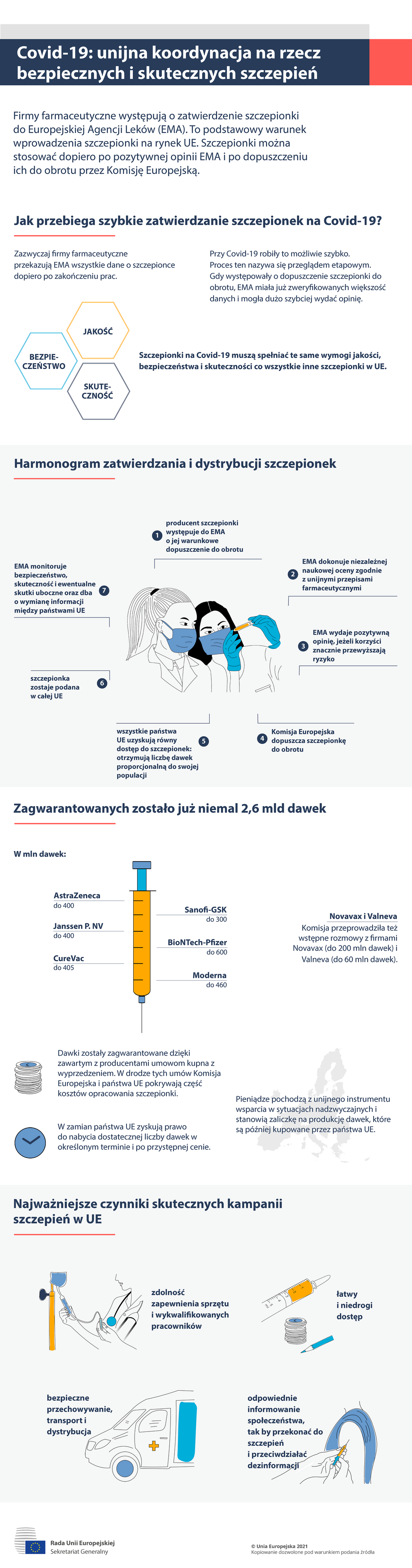 Infografika — COVID-19: koordynacja UE zapewniająca bezpieczne i skuteczne szczepienie