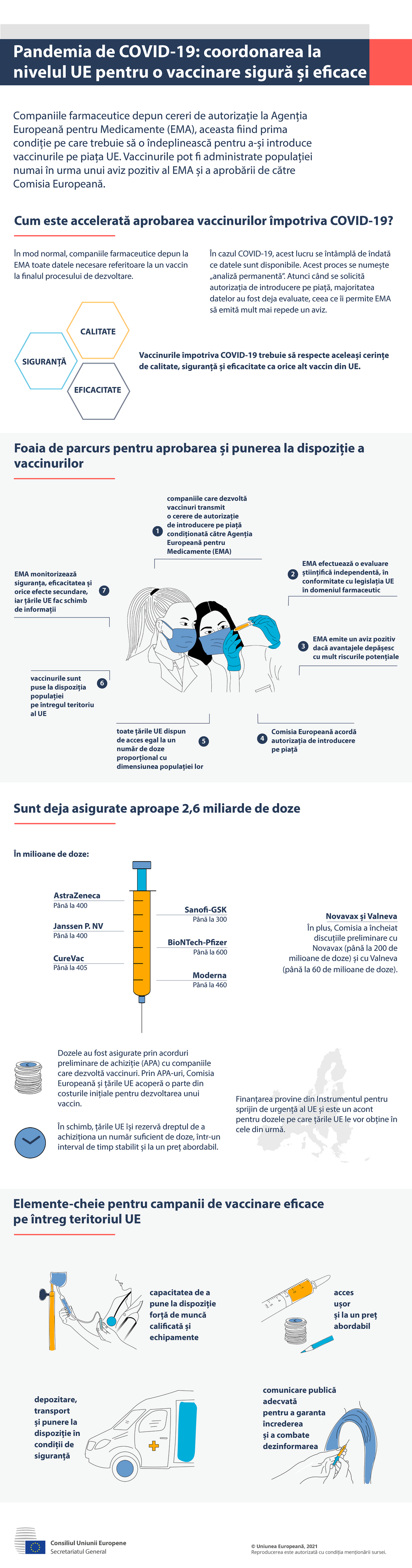 Infografic - COVID-19: coordonarea la nivelul UE pentru o vaccinare sigură și eficace