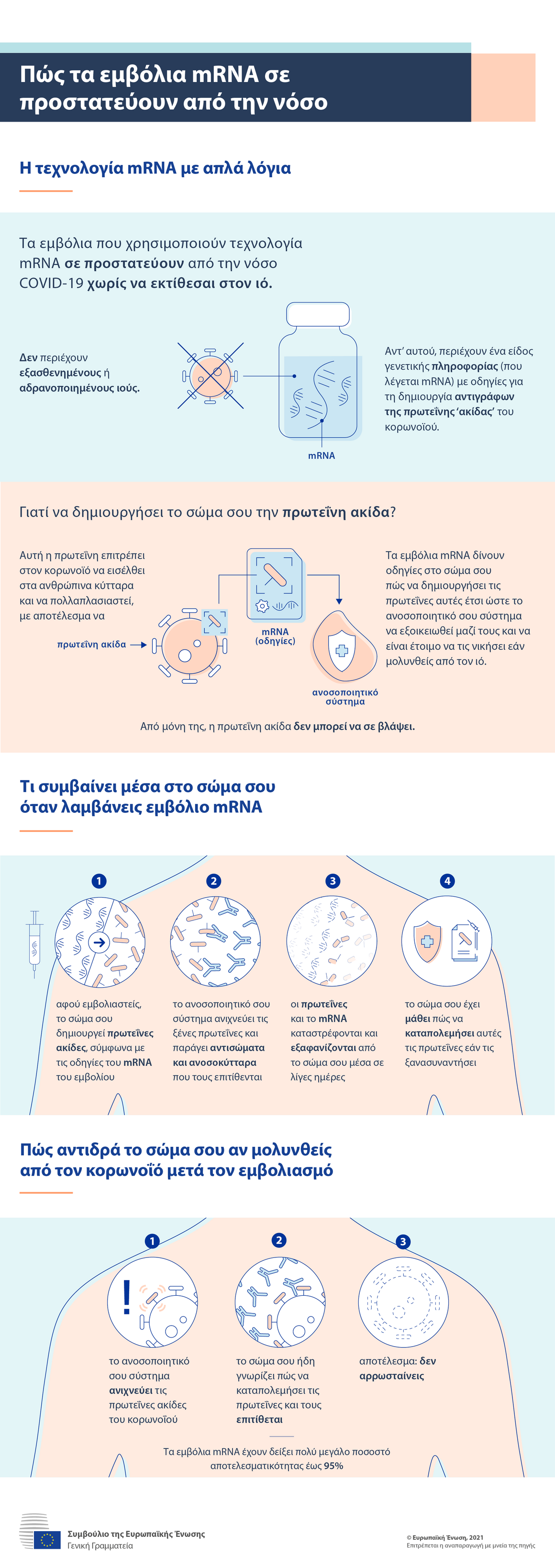 Ενημερωτικό γράφημα: Πώς τα εμβόλια mRNA σας προστατεύουν από τη νόσο COVID-19