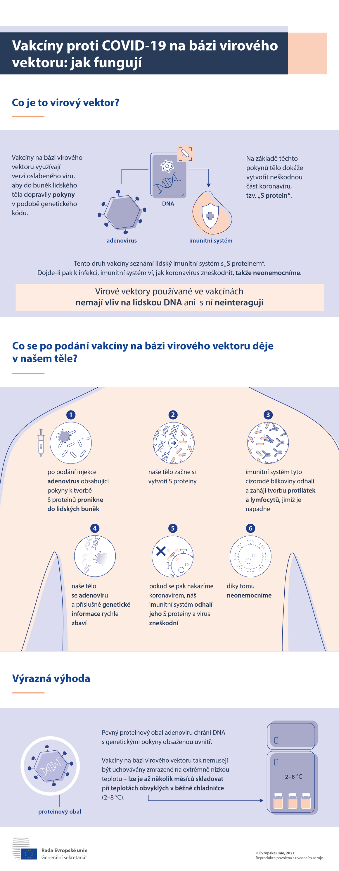 Infografika – Vakcíny proti COVID-19 na bázi virového vektoru: jak fungují