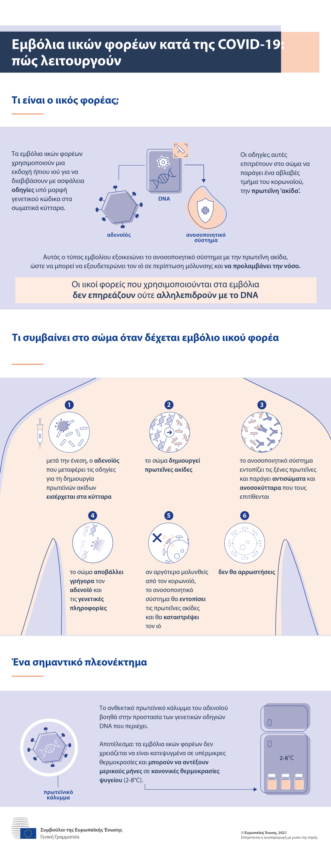 Ενημερωτικό γράφημα — Εμβόλια ιικών φορέων κατά της νόσου COVID-19: πώς λειτουργούν