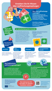 Erweitern Sie Ihr Wissen über Auffrischungsimpfungen
