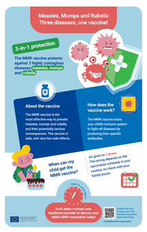 Measles, Mumps and Rubella Three diseases, one vaccine!