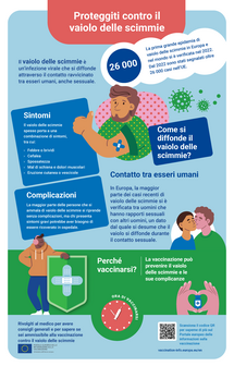 Proteggiti contro il vaiolo delle scimmie